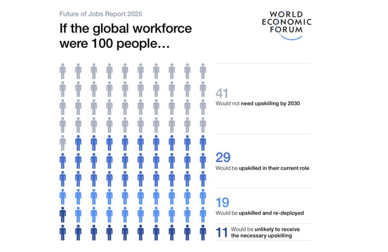 Cijfers WEF 2025